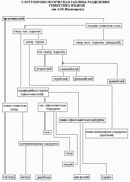 Язык языковая группа языковая семья русских. Классификация семитских языков. Генеалогическая классификация германских языков. Семитские языки Древо. Классификация языков мира языковые семьи схема.