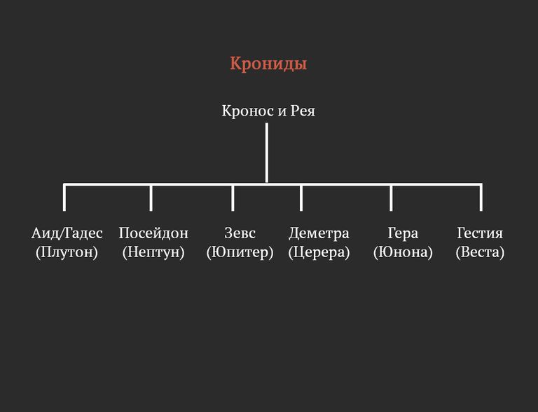 Схема поколения богов древней греции