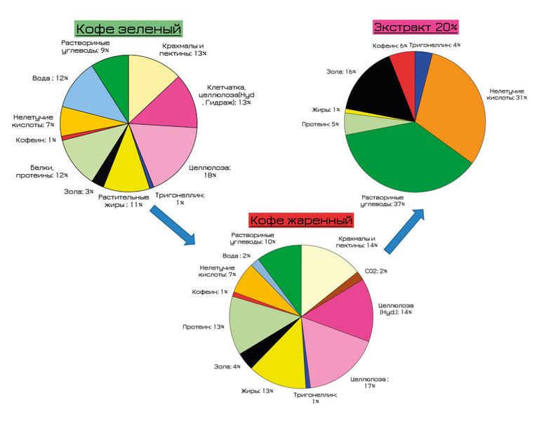 Диаграмма химического состава. Химический состав кофейного зерна. Таблица химического состава зернового кофе. Химический состав кофе диаграмма. Химический состав кофейного зерна таблица.