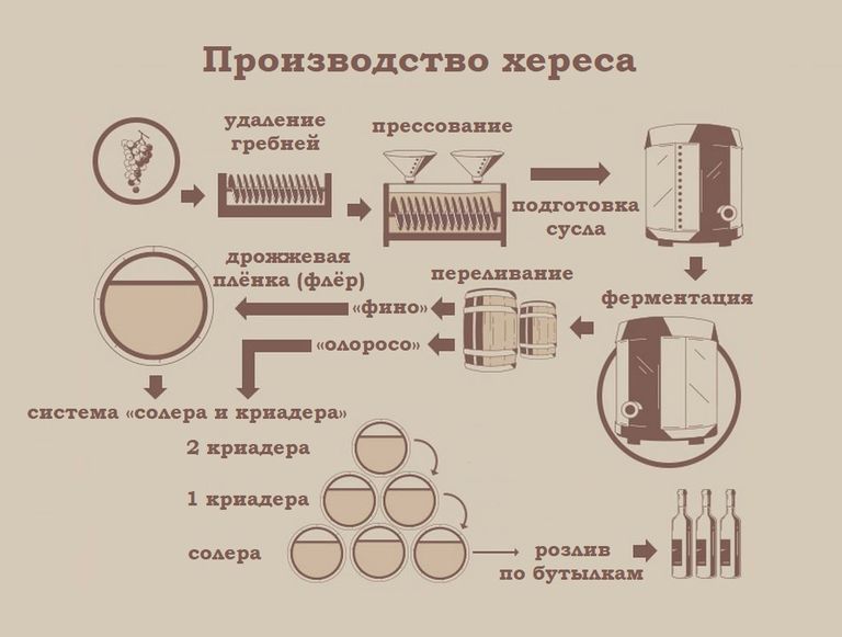 Советский Херес сравнение и краткий обзор. - 23545.ru